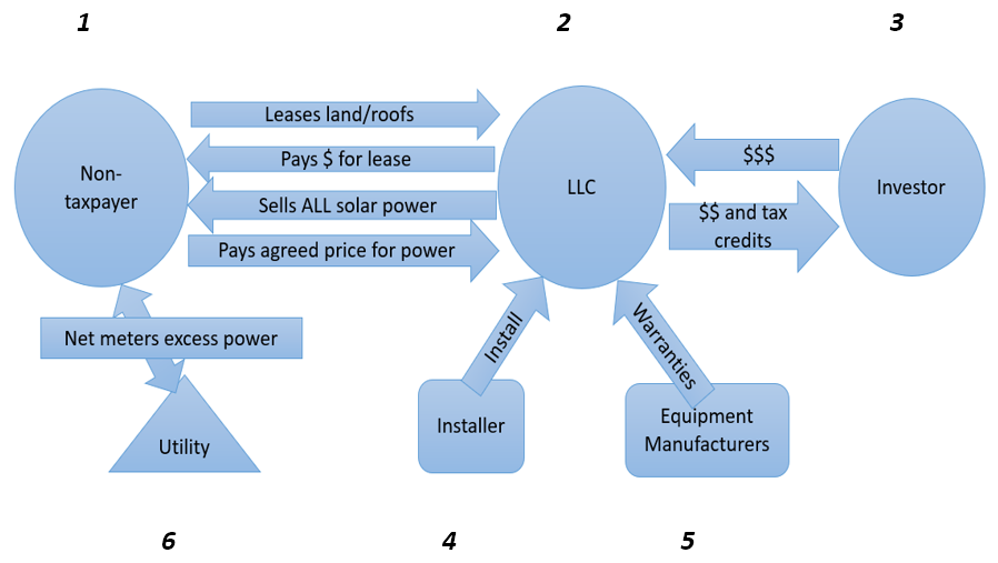 Power Purchase Agreement 